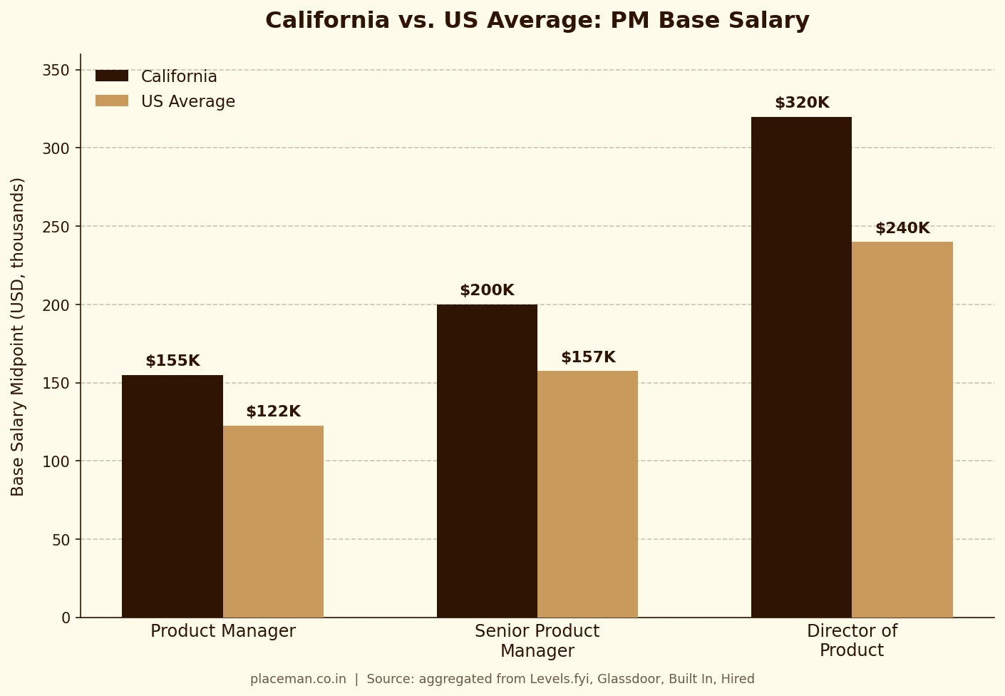 Bar chart comparing California Product Manager base salary midpoints to US average, for Product Manager, Senior Product Manager, and Director of Product levels