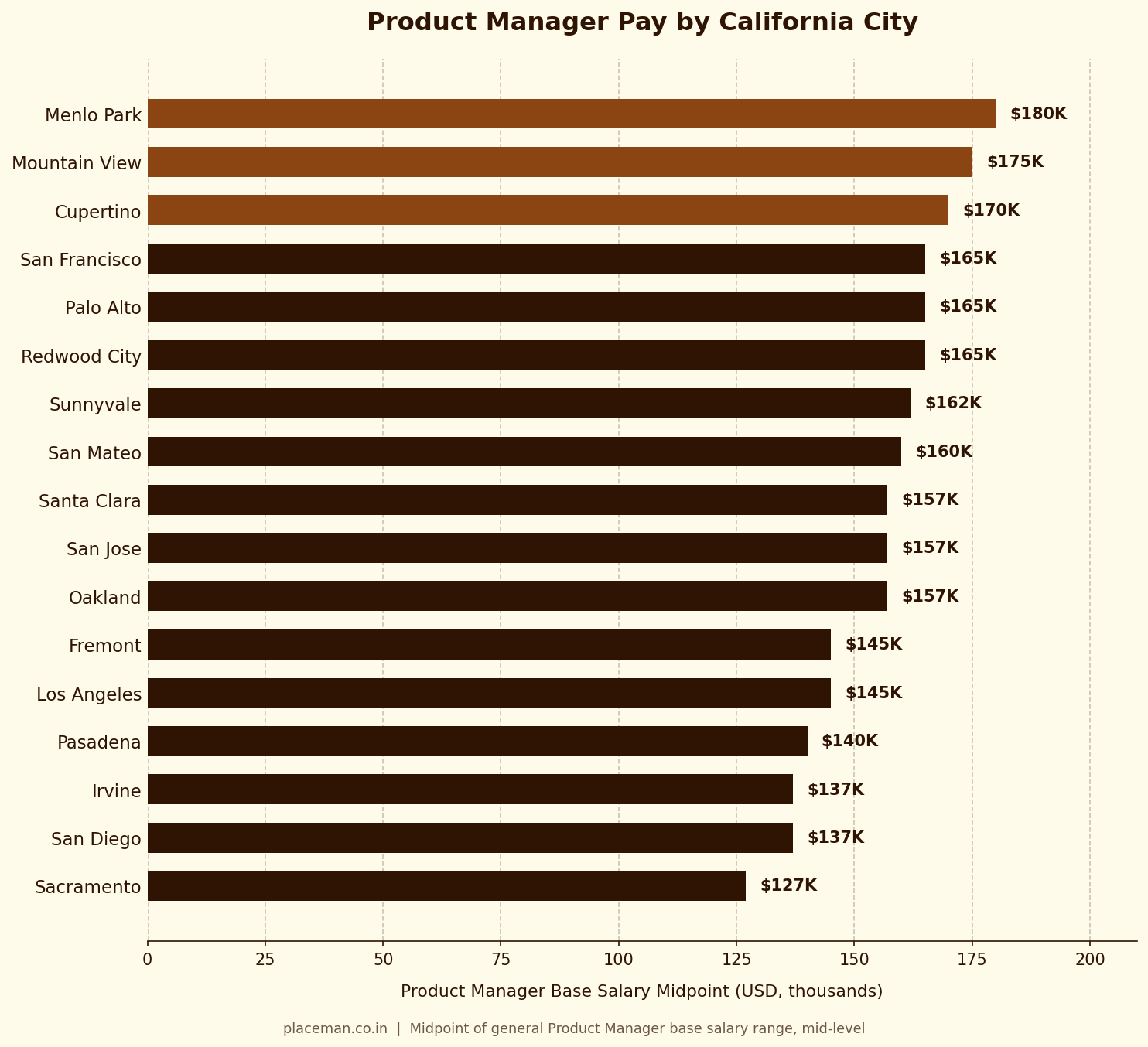 Bar chart comparing Product Manager base salary midpoints across California cities, from Menlo Park at the top to Sacramento at the bottom