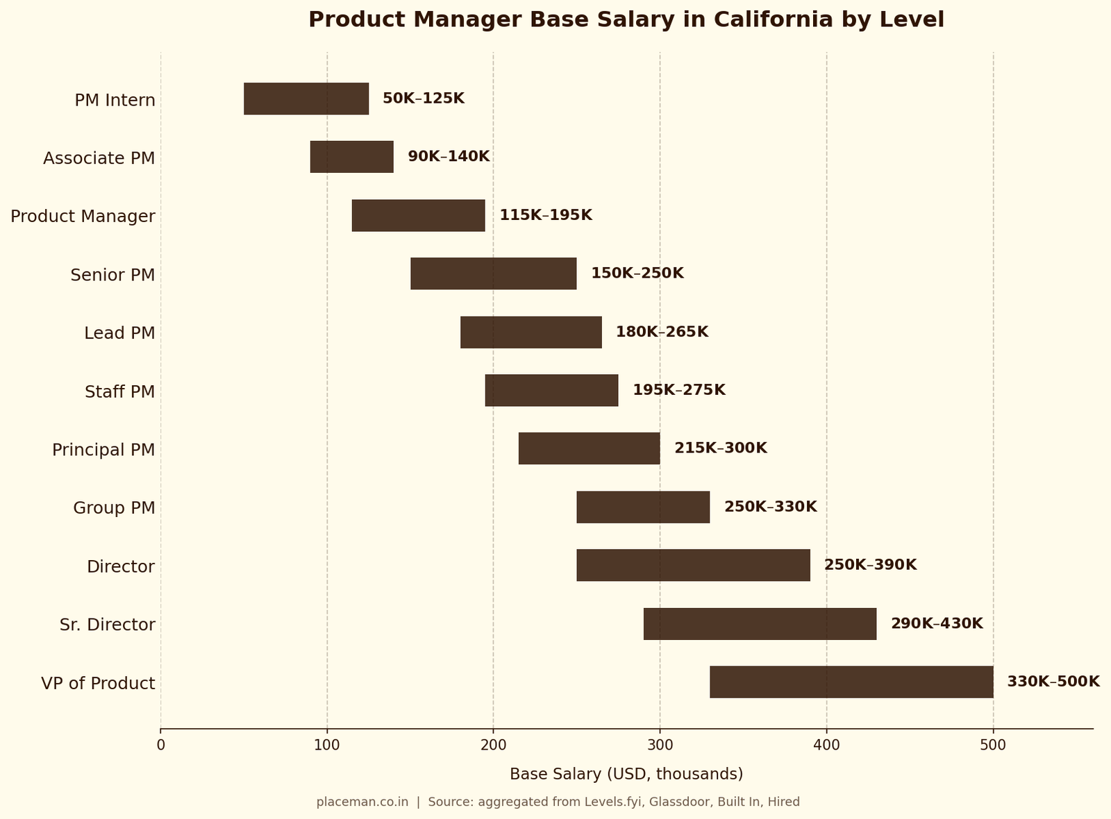 Horizontal bar chart showing California Product Manager base salary ranges from PM Intern to VP of Product